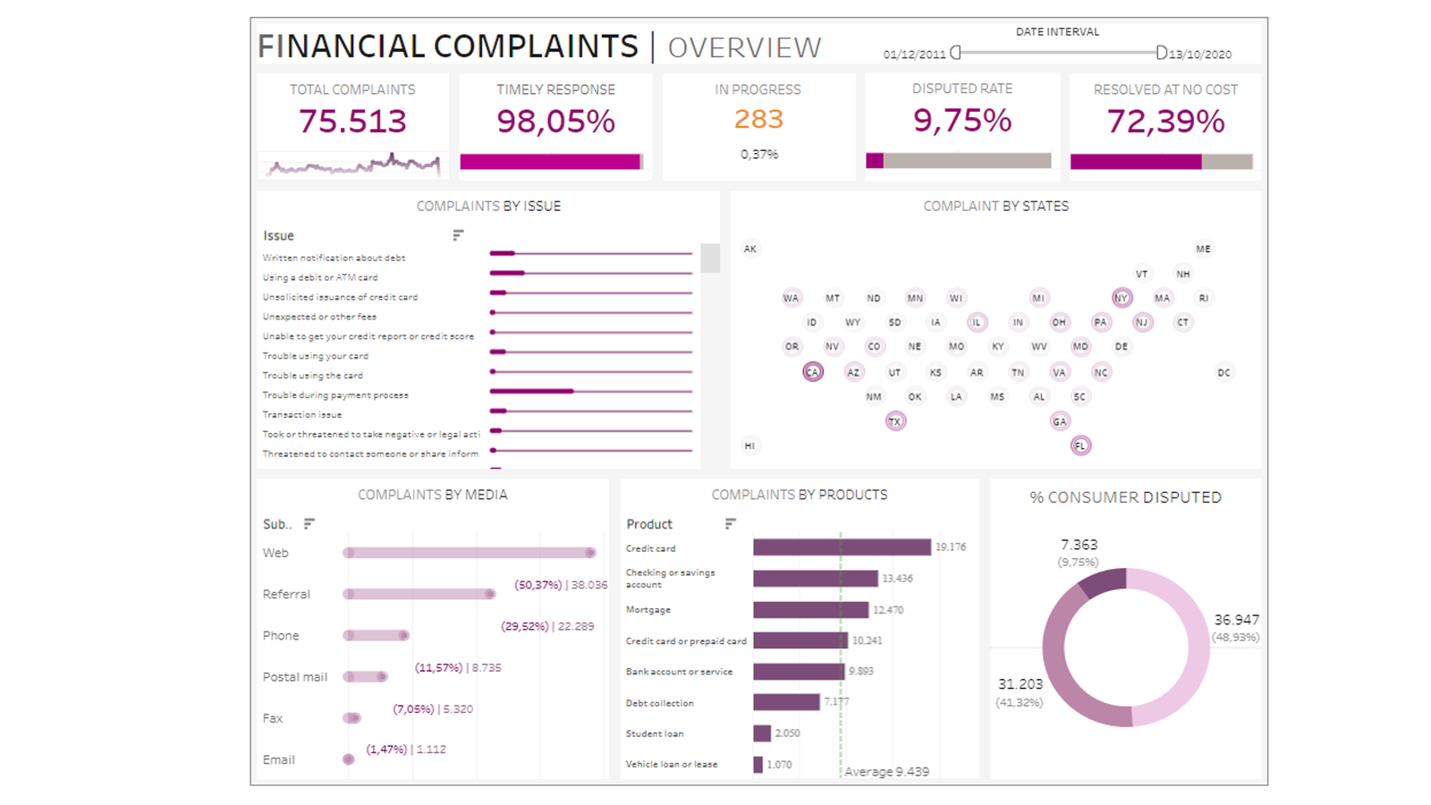 dashboard Power BI para Complemento Financeiro